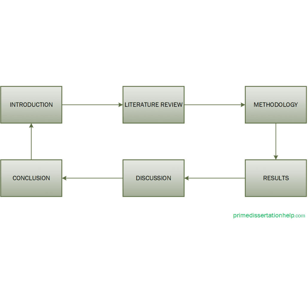 Best dissertation structures