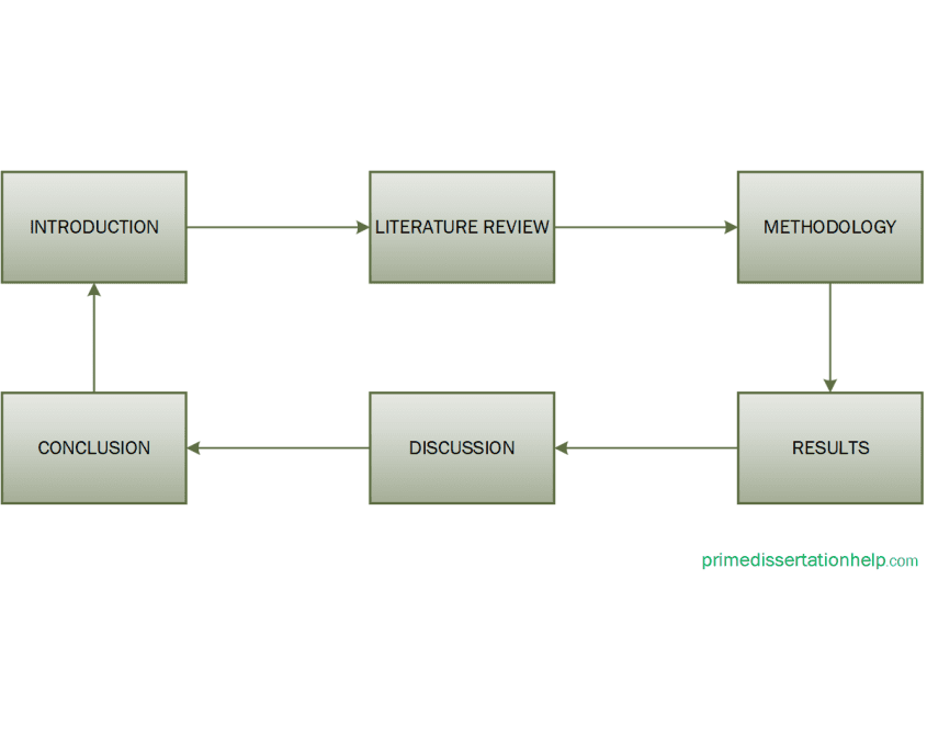 Best dissertation structures